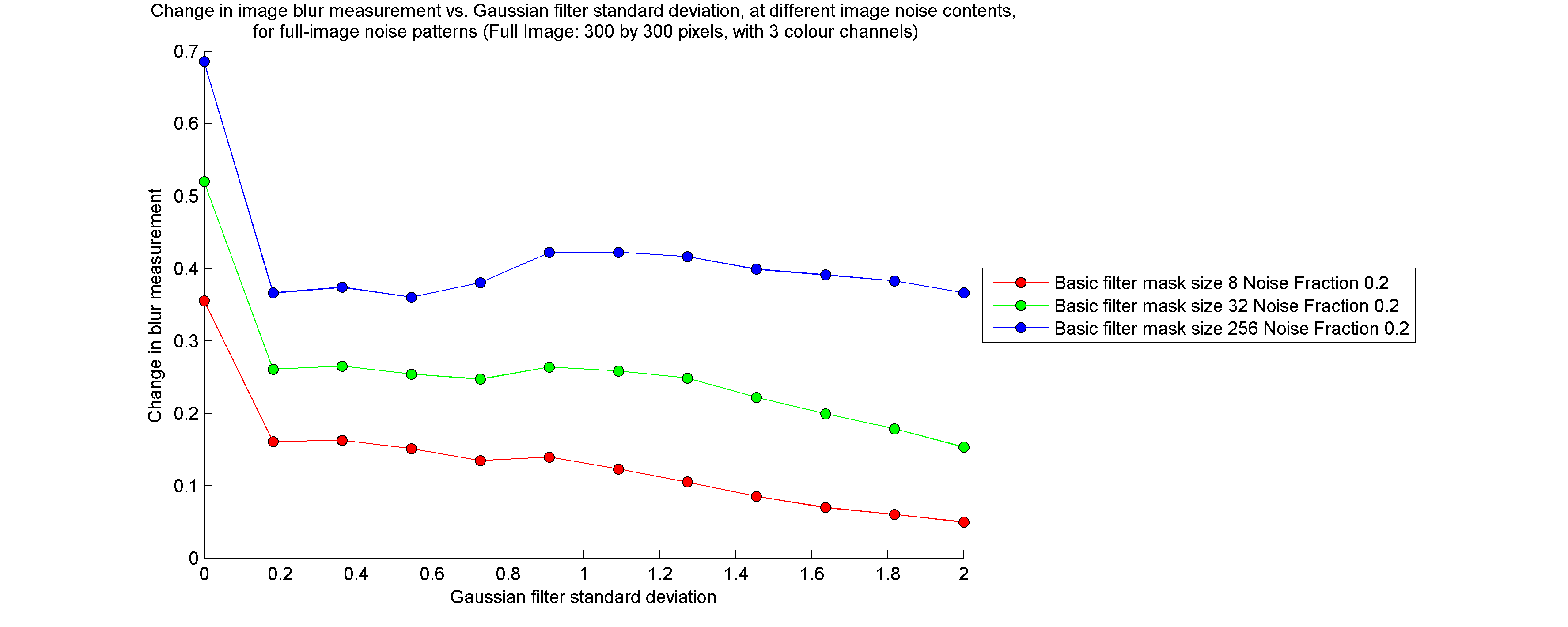 Blur change vs Gaussian standard deviation