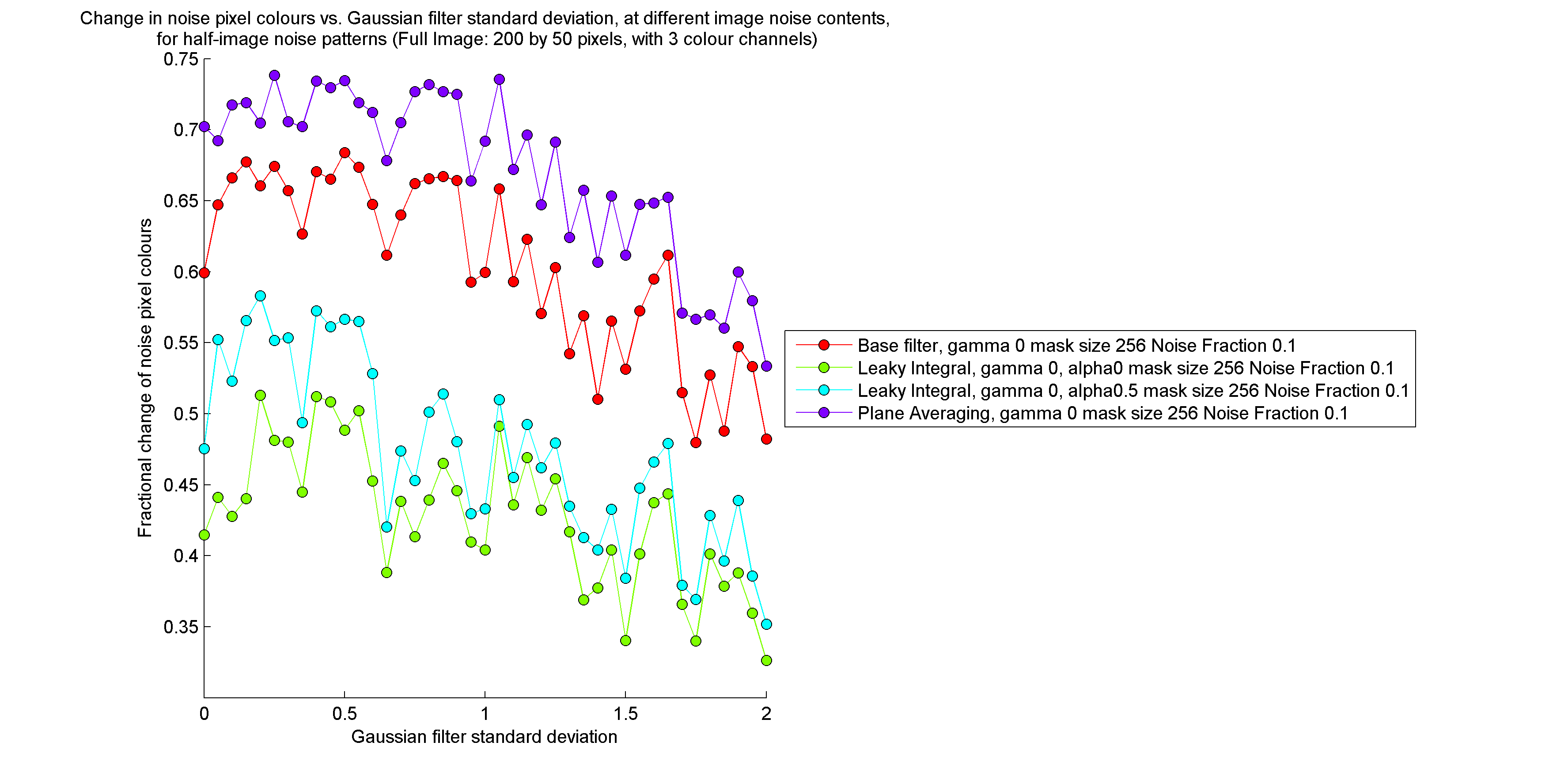 Plot of noise pixel colour change vs. Gaussian filter standard deviation