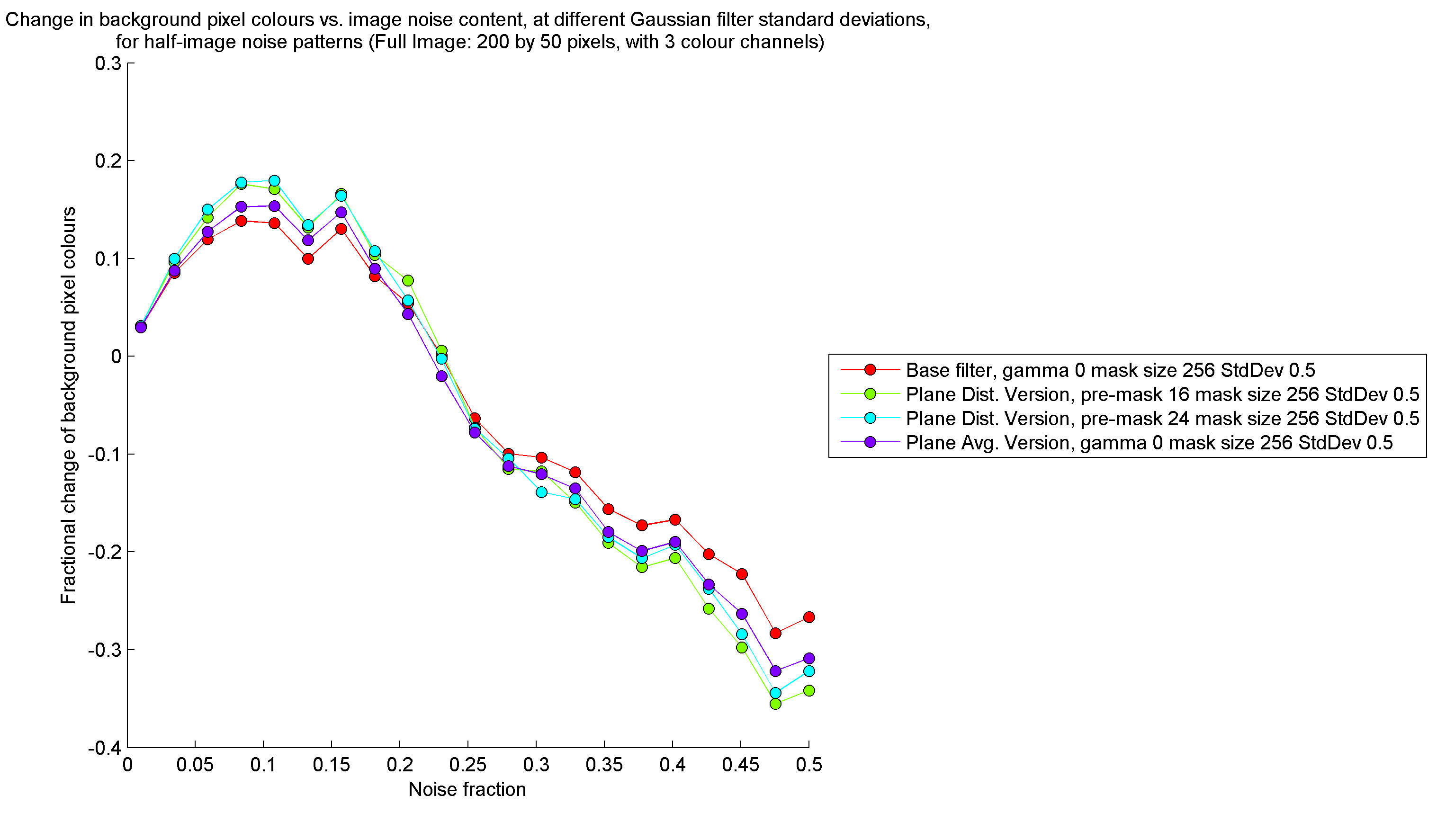 Background pixel contamination vs. noise fraction