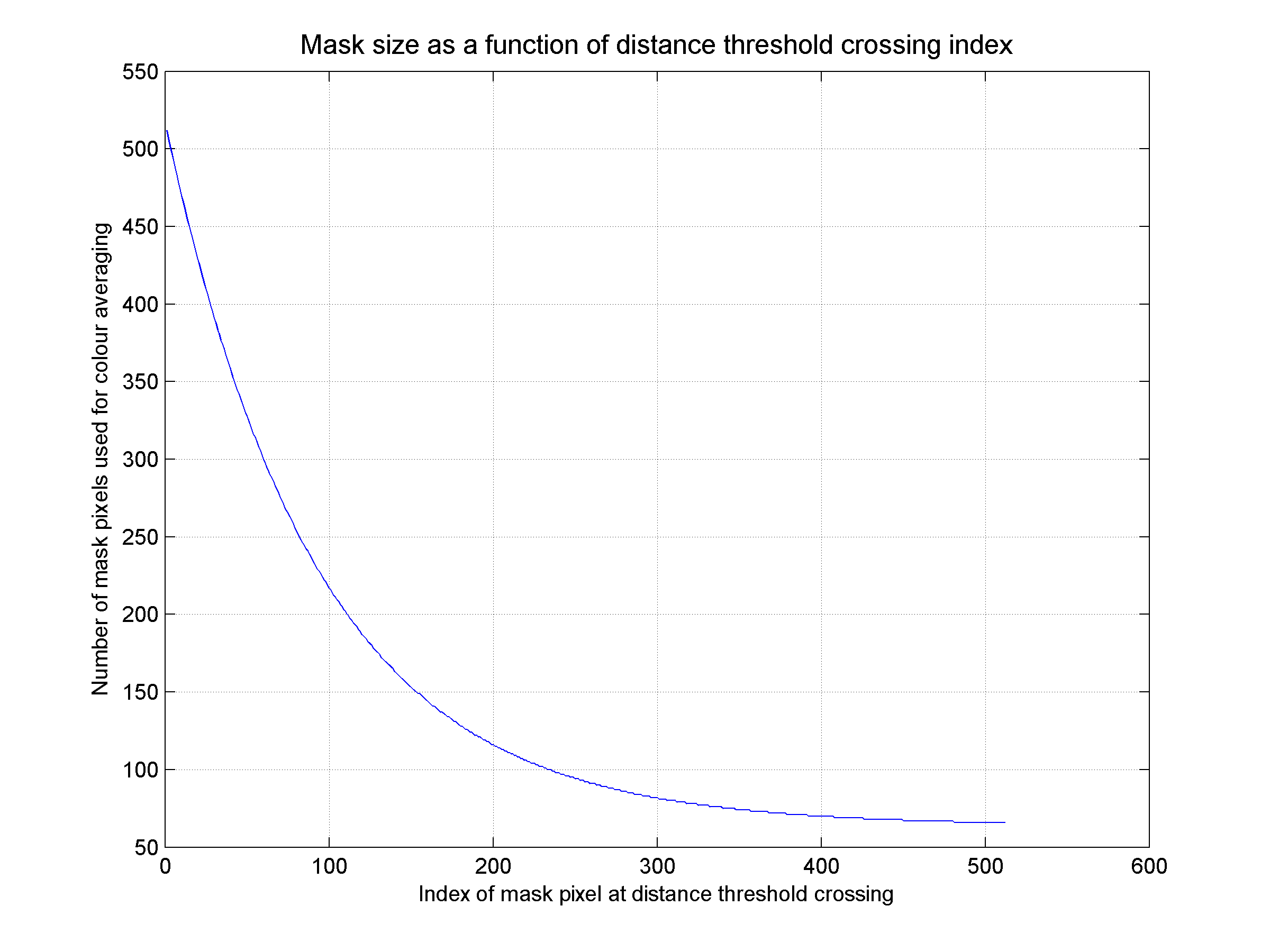 Plot of colour averaging mask sizes assigned to various distance threshold crossing indices in the full filtering mask