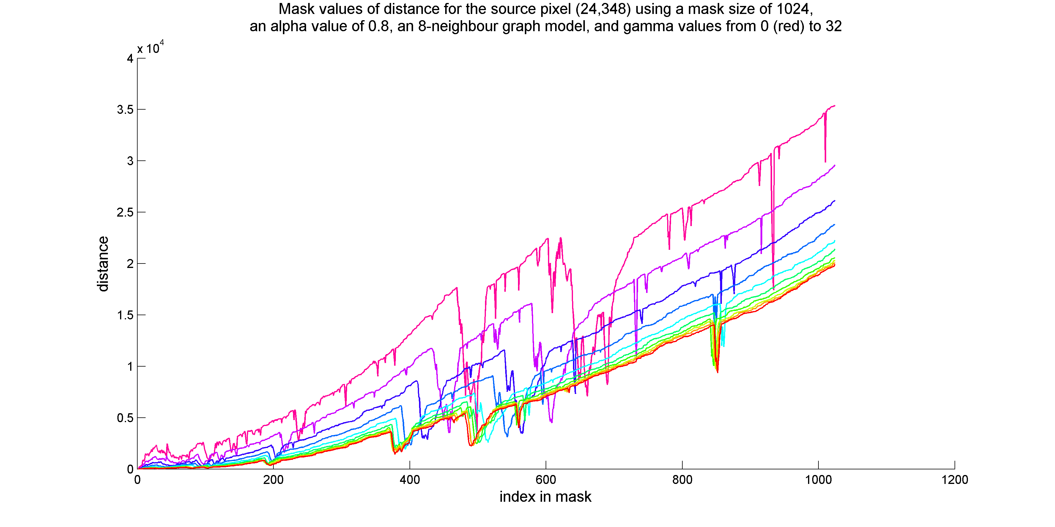  Plot of distances vs. mask index at various gamma parameter values, for an alpha parameter value of 0.8. The source pixel for the mask is at row 24, column 348