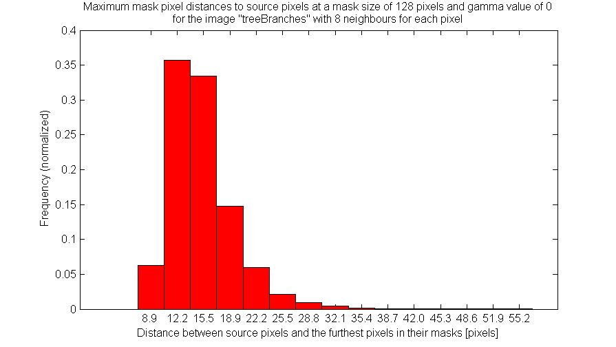 Maximum distances to the source pixel of the corresponding masks for the "treeBranches" image