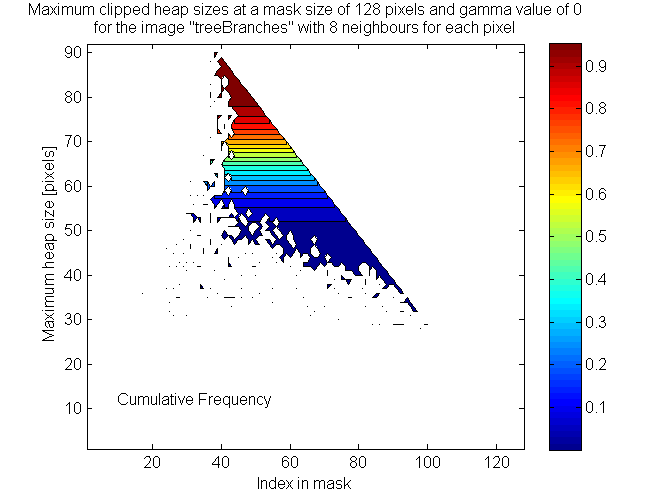 Probabilities associated with various maximum heap sizes in the "treeBranches" image