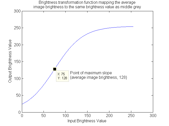 Brightness transformation function which maps the average image brightness to a middle-grey brightness