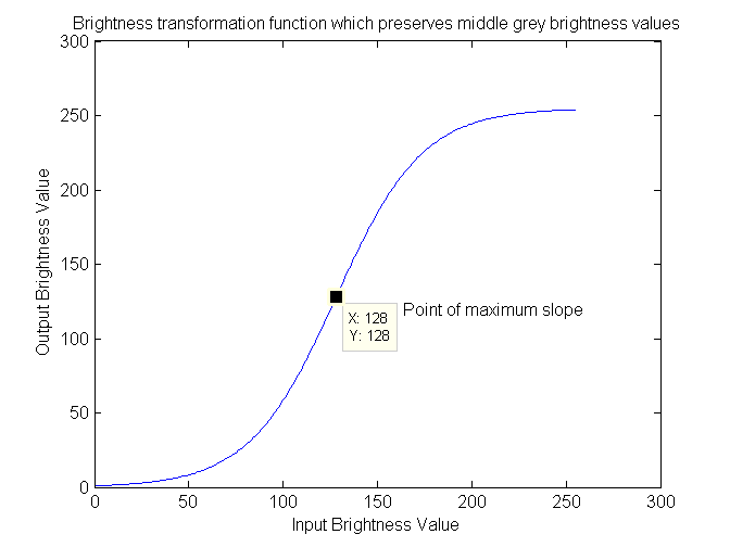 Brightness transformation function which is symmetric about the point (128,128)