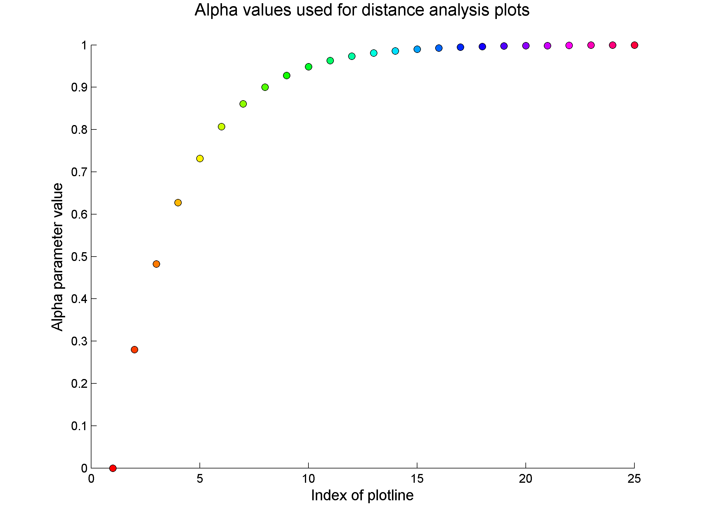 Values of the alpha parameter corresponding to the plots in the rest of this post