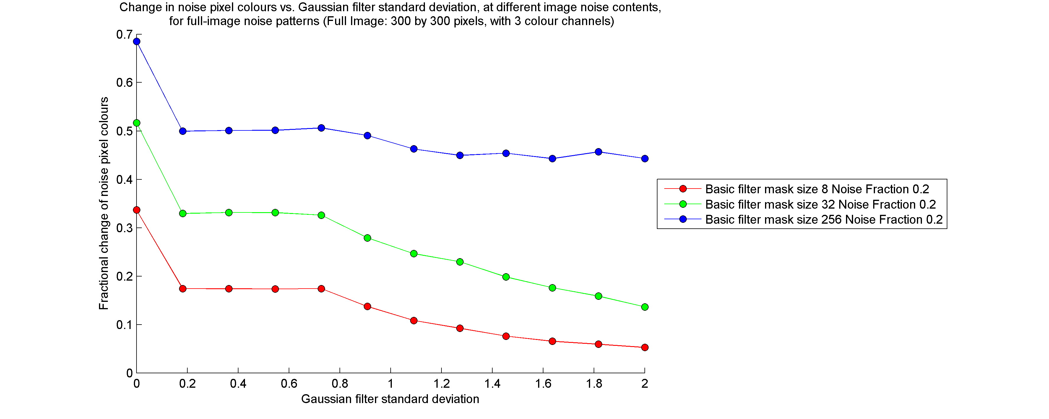 Noise pixel colour change vs Gaussian standard deviation