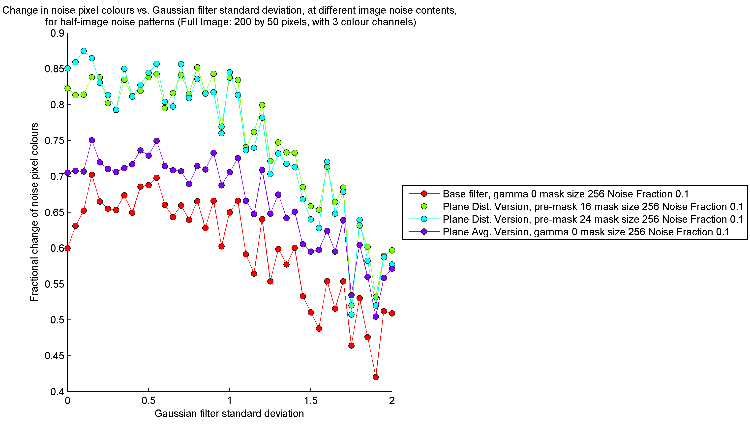 Noise pixel reduction vs. Gaussian filter standard deviation