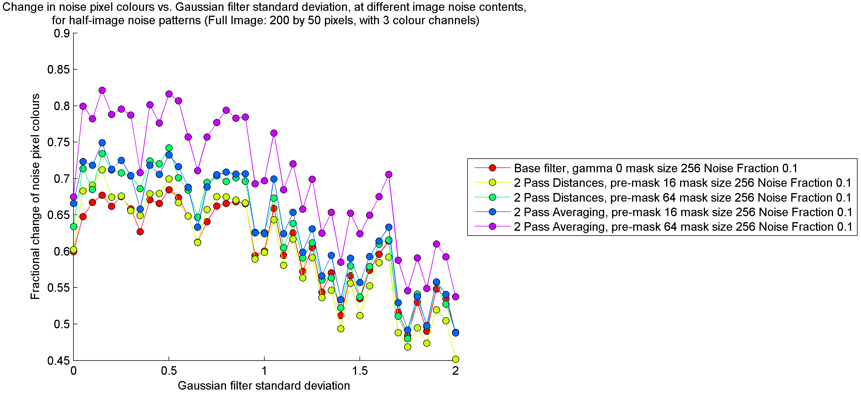 Noise pixel reduction vs. Gaussian filter standard deviation in split images