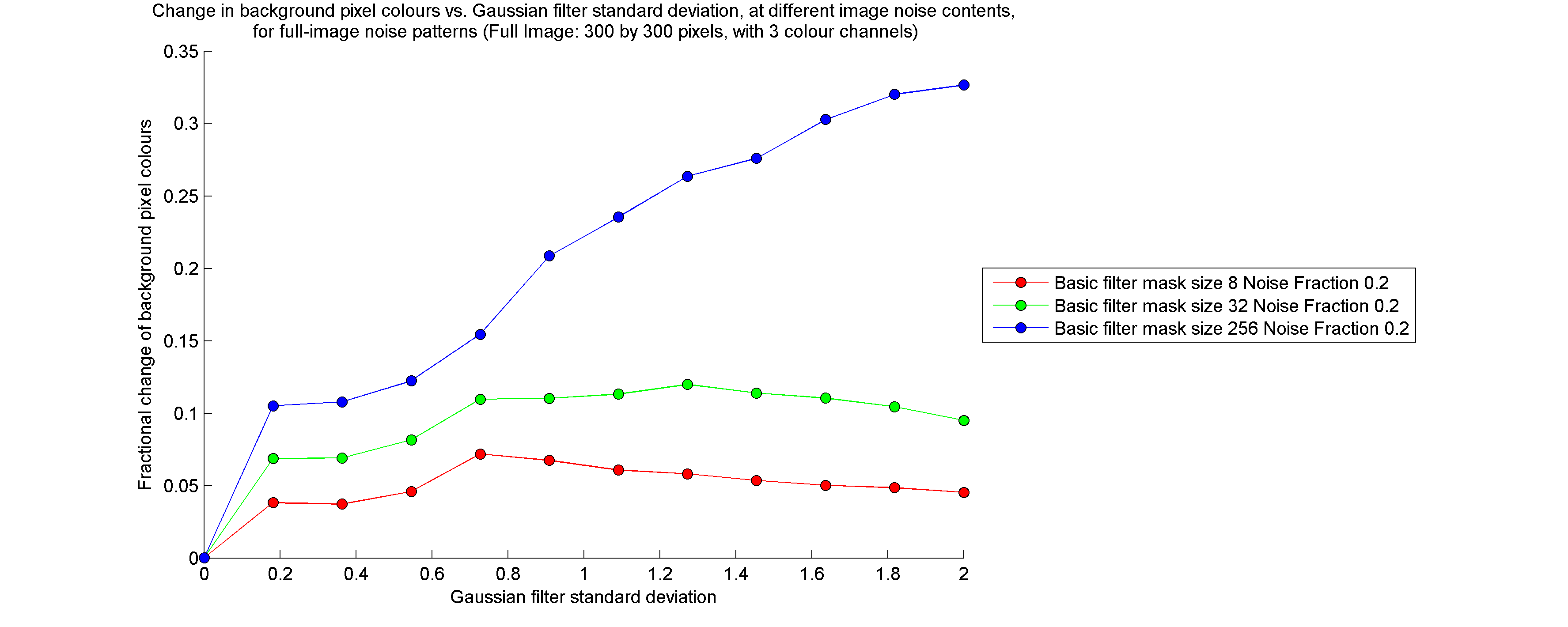 Background pixel colour change vs Gaussian standard deviation