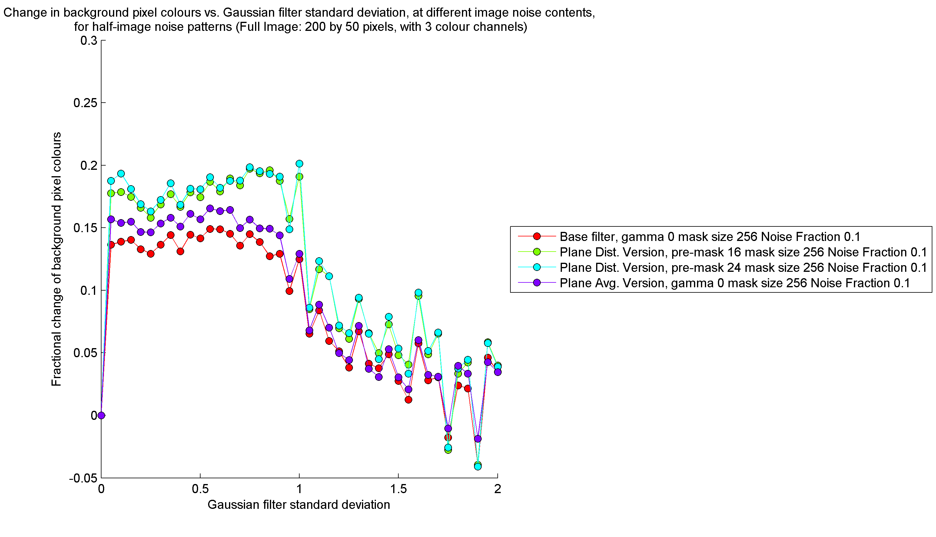Background pixel contamination vs. Gaussian filter standard deviation