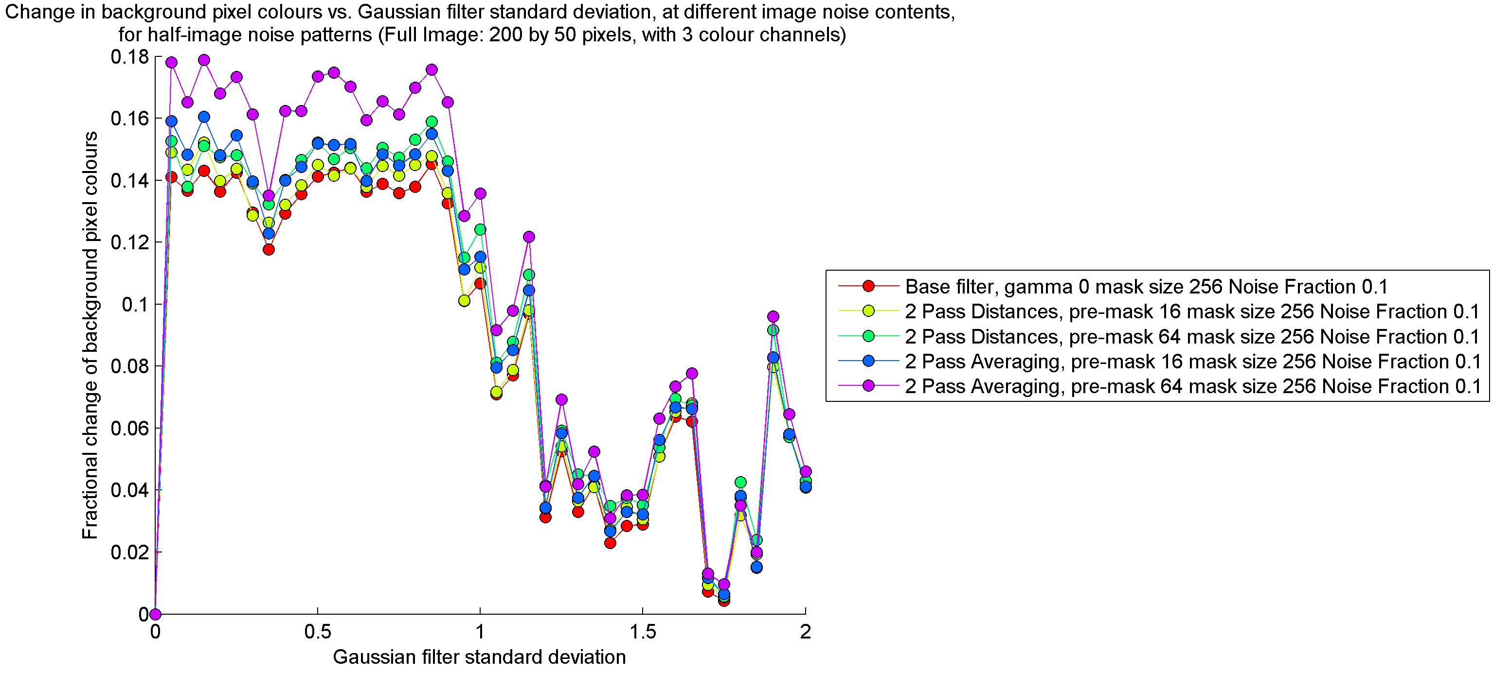 Contamination of non-noise pixels vs. Gaussian filter standard deviation