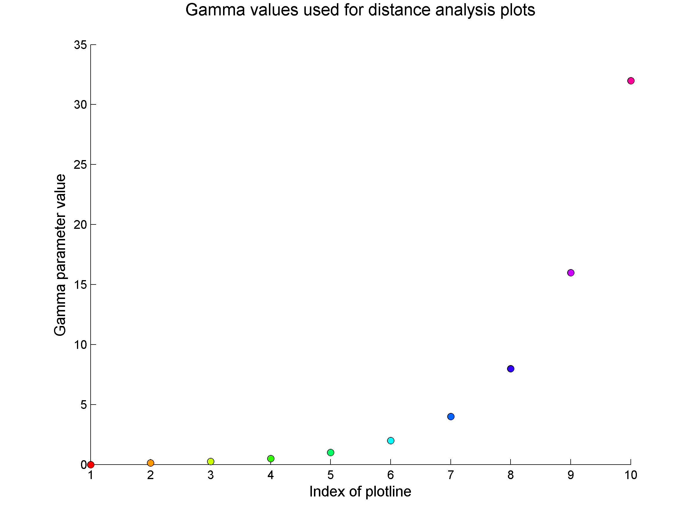 Plot of the gamma values used in the figures from the rest of this post