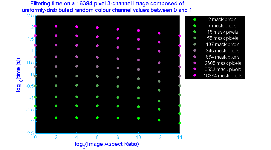 2D plot of the base-10 logarithm of filtering time vs. the base-2 logarithm of image aspect ratio at various mask sizes