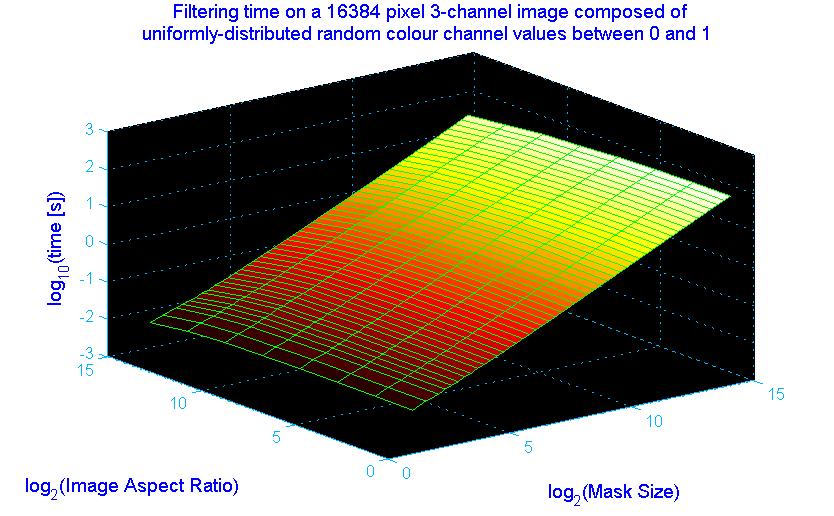 3D plot of the base-10 log of filtering time vs. image aspect ratio and mask size