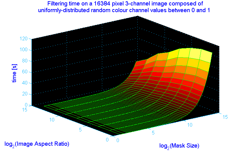 3D plot of filtering time vs. image aspect ratio and mask size