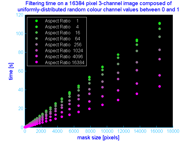 2D plot of filtering time vs. mask size at various image aspect ratios