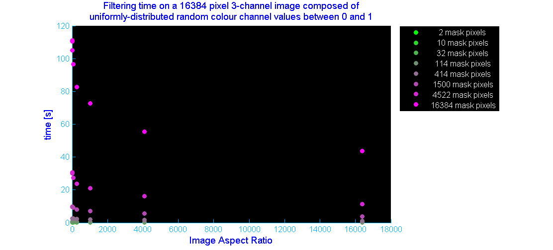 2D plot of filtering time vs. image aspect ratio at various mask sizes