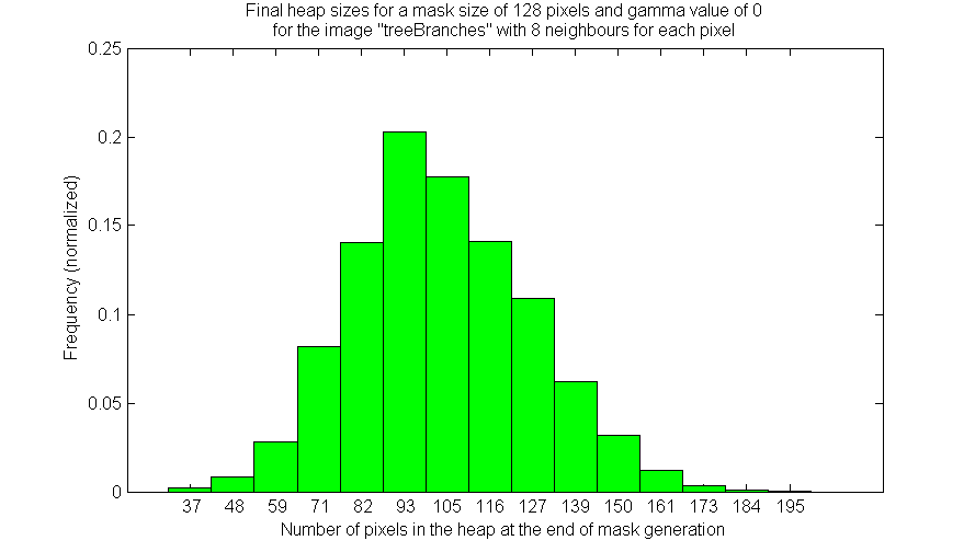 Final heap sizes for the "treeBranches" image