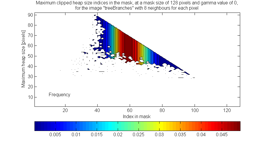Probabilities associated with the times of peak heap sizes in the "treeBranches" image